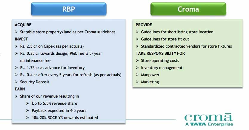 croma franchise cost